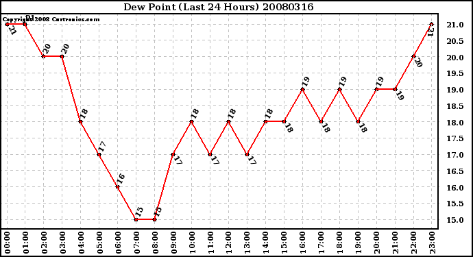 Milwaukee Weather Dew Point (Last 24 Hours)