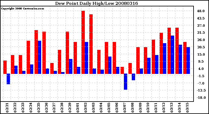 Milwaukee Weather Dew Point Daily High/Low