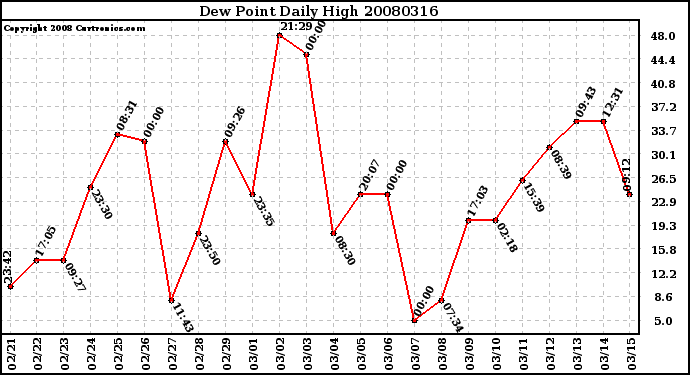 Milwaukee Weather Dew Point Daily High