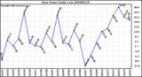 Milwaukee Weather Dew Point Daily Low