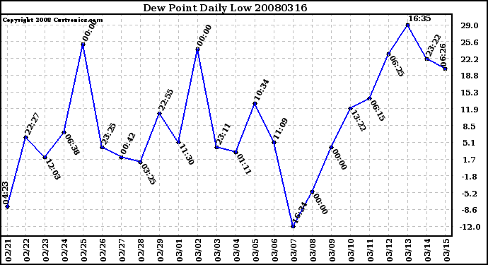 Milwaukee Weather Dew Point Daily Low