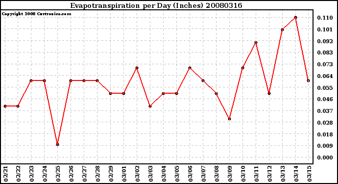 Milwaukee Weather Evapotranspiration per Day (Inches)