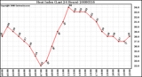 Milwaukee Weather Heat Index (Last 24 Hours)