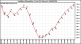 Milwaukee Weather Outdoor Humidity (Last 24 Hours)