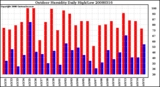 Milwaukee Weather Outdoor Humidity Daily High/Low