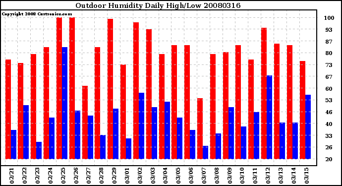 Milwaukee Weather Outdoor Humidity Daily High/Low