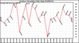 Milwaukee Weather Outdoor Humidity Daily High