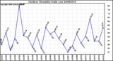 Milwaukee Weather Outdoor Humidity Daily Low