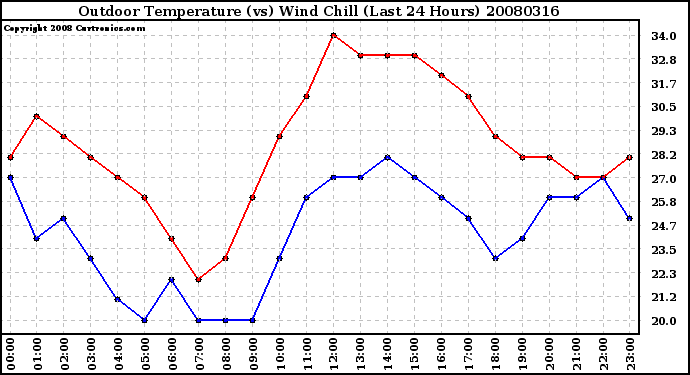 Milwaukee Weather Outdoor Temperature (vs) Wind Chill (Last 24 Hours)