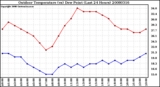 Milwaukee Weather Outdoor Temperature (vs) Dew Point (Last 24 Hours)