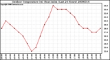 Milwaukee Weather Outdoor Temperature (vs) Heat Index (Last 24 Hours)