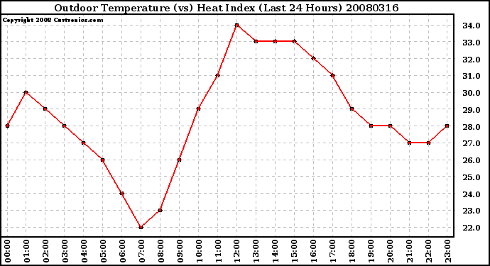 Milwaukee Weather Outdoor Temperature (vs) Heat Index (Last 24 Hours)