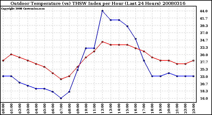 Milwaukee Weather Outdoor Temperature (vs) THSW Index per Hour (Last 24 Hours)