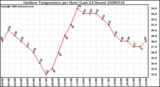 Milwaukee Weather Outdoor Temperature per Hour (Last 24 Hours)