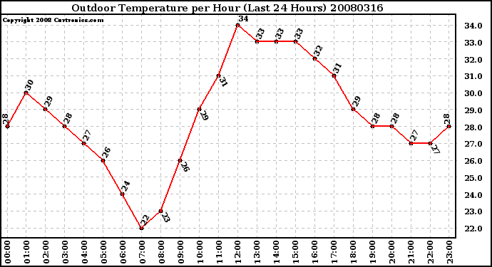 Milwaukee Weather Outdoor Temperature per Hour (Last 24 Hours)