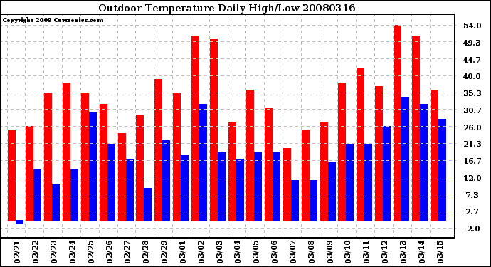 Milwaukee Weather Outdoor Temperature Daily High/Low