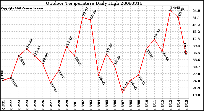 Milwaukee Weather Outdoor Temperature Daily High