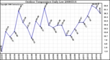 Milwaukee Weather Outdoor Temperature Daily Low