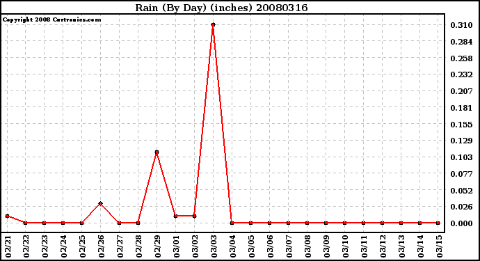 Milwaukee Weather Rain (By Day) (inches)