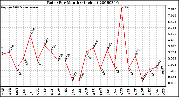 Milwaukee Weather Rain (Per Month) (inches)