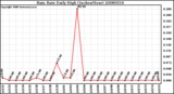 Milwaukee Weather Rain Rate Daily High (Inches/Hour)