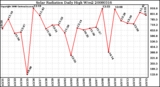 Milwaukee Weather Solar Radiation Daily High W/m2