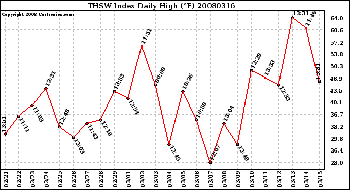 Milwaukee Weather THSW Index Daily High (F)