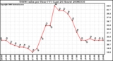 Milwaukee Weather THSW Index per Hour (F) (Last 24 Hours)