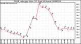 Milwaukee Weather THSW Index per Hour (F) (Last 24 Hours)