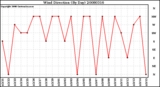 Milwaukee Weather Wind Direction (By Day)