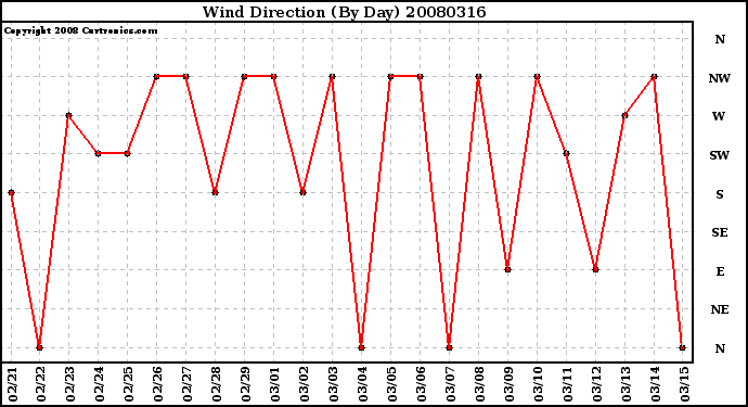 Milwaukee Weather Wind Direction (By Day)