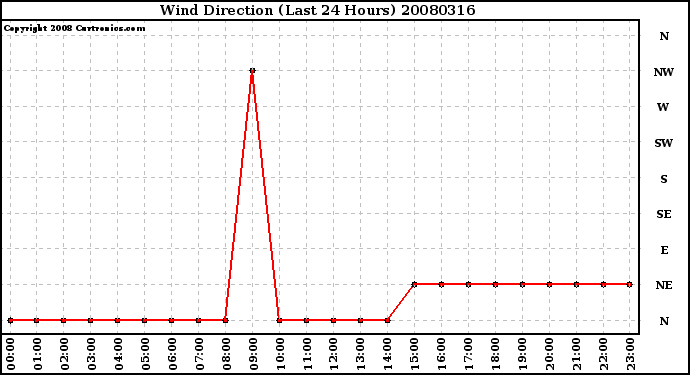 Milwaukee Weather Wind Direction (Last 24 Hours)