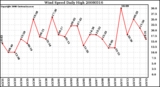 Milwaukee Weather Wind Speed Daily High