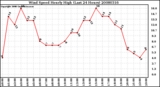 Milwaukee Weather Wind Speed Hourly High (Last 24 Hours)