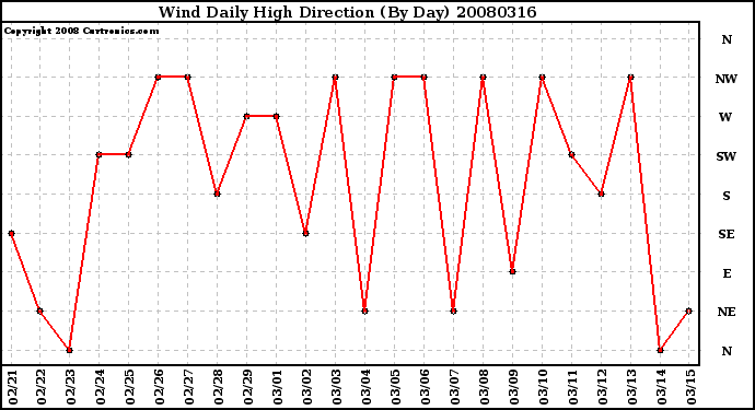 Milwaukee Weather Wind Daily High Direction (By Day)