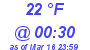 Milwaukee Weather Dewpoint High High Today