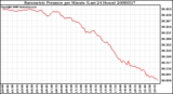 Milwaukee Weather Barometric Pressure per Minute (Last 24 Hours)