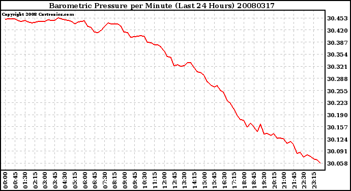 Milwaukee Weather Barometric Pressure per Minute (Last 24 Hours)