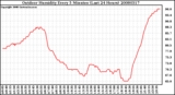 Milwaukee Weather Outdoor Humidity Every 5 Minutes (Last 24 Hours)