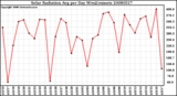 Milwaukee Weather Solar Radiation Avg per Day W/m2/minute