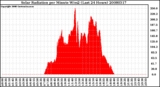 Milwaukee Weather Solar Radiation per Minute W/m2 (Last 24 Hours)