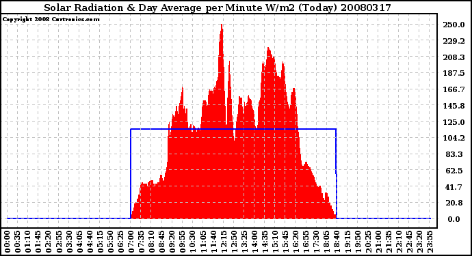 Milwaukee Weather Solar Radiation & Day Average per Minute W/m2 (Today)