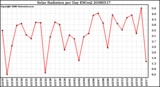 Milwaukee Weather Solar Radiation per Day KW/m2