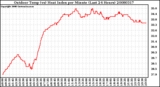 Milwaukee Weather Outdoor Temp (vs) Heat Index per Minute (Last 24 Hours)