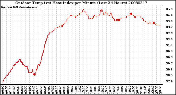 Milwaukee Weather Outdoor Temp (vs) Heat Index per Minute (Last 24 Hours)