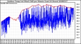 Milwaukee Weather Outdoor Temp (vs) Wind Chill per Minute (Last 24 Hours)