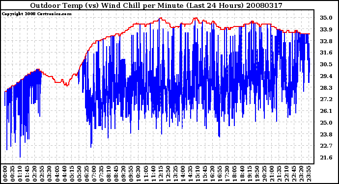 Milwaukee Weather Outdoor Temp (vs) Wind Chill per Minute (Last 24 Hours)