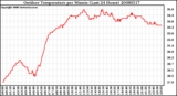 Milwaukee Weather Outdoor Temperature per Minute (Last 24 Hours)