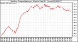 Milwaukee Weather Outdoor Temperature per Minute (Last 24 Hours)