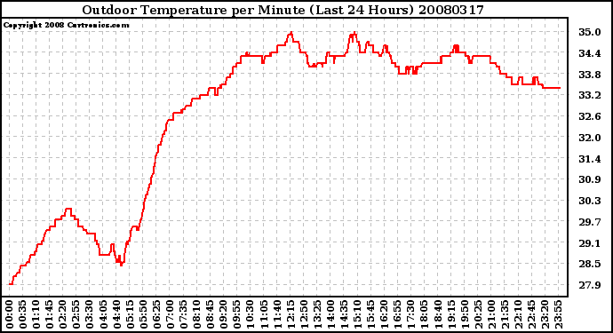 Milwaukee Weather Outdoor Temperature per Minute (Last 24 Hours)